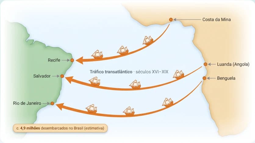 Mapa do tráfico transatlântico entre os séculos XVI e XIX, com rotas da Costa da Mina, de Luanda e de Benguela para Recife, Salvador e Rio de Janeiro; cerca de 4,9 milhões de pessoas desembarcadas no Brasil (estimativa).