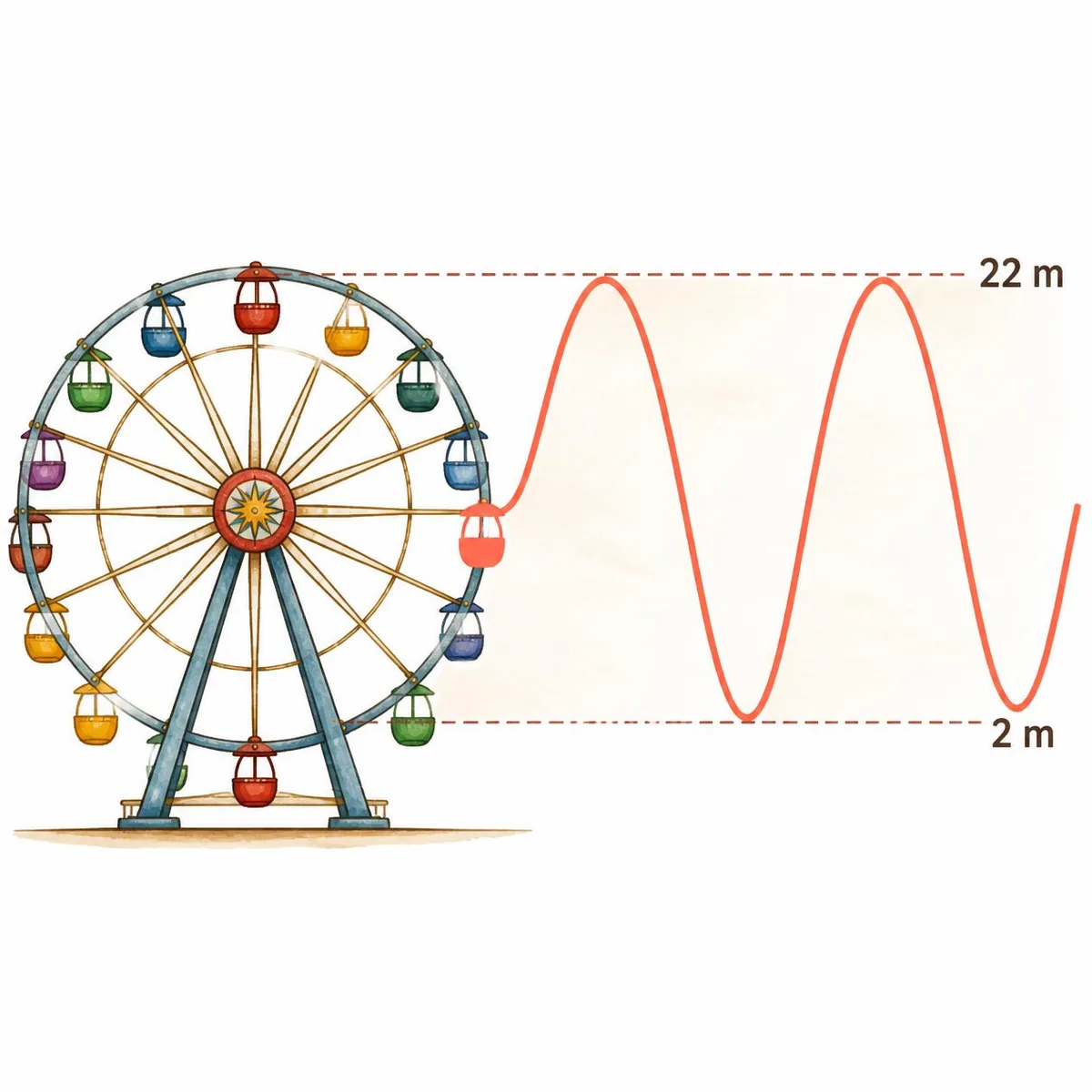 A altura de uma cadeira da roda-gigante varia periodicamente entre 2 m, no ponto mais baixo, e 22 m, no mais alto. O gráfico da altura em função do tempo é uma senoide com eixo central em 12 m e amplitude de 10 m.